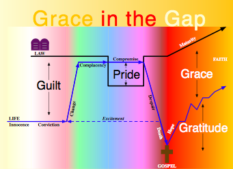 Graphical Theology: Grace in the Gap – Radically Happy